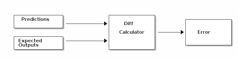 error calculation phase