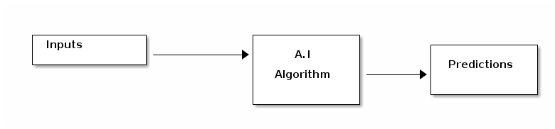 testing phase